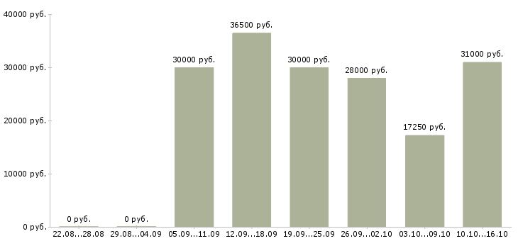 Вакансии директор магазинов в Пскове - Медиана зарплат директор магазинов в Пскове за 2 месяца
