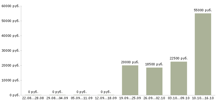 Вакансии дистанционная работа в Перми - Медиана зарплат дистанционная работа в Перми за 2 месяца