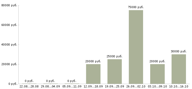 Вакансии для хороших людей в Калининграде - Медиана зарплат для хороших людей в Калининграде за 2 месяца