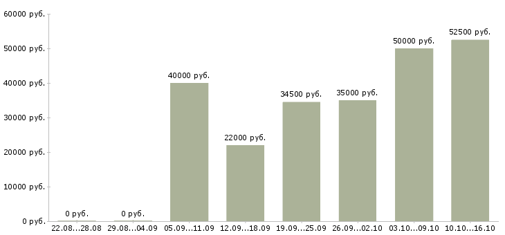 Вакансии заместитель руководителя Нижний новгород - Медиана зарплат заместитель руководителя Нижний новгород за 2 месяца