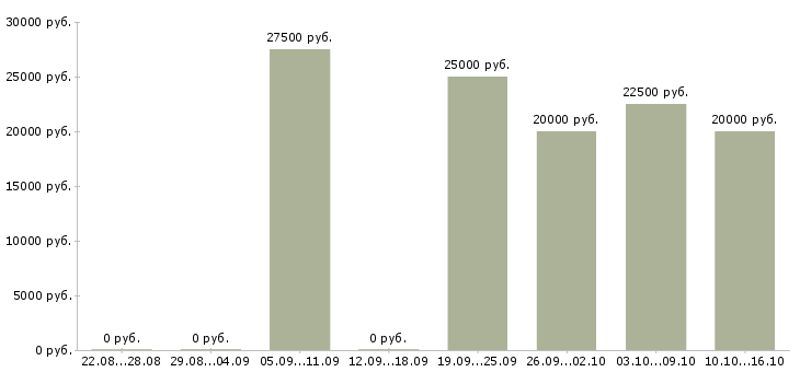 Вакансии зарабатывай а не работай в Владивостоке - Медиана зарплат зарабатывай а не работай в Владивостоке за 2 месяца