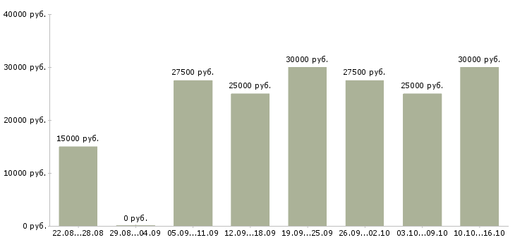 Вакансии зарабатывайте дома в Владивостоке - Медиана зарплат зарабатывайте дома в Владивостоке за 2 месяца