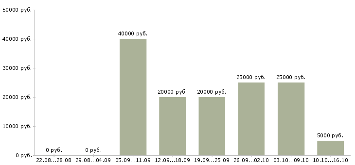 Вакансии заработок в сети Татарстан - Медиана зарплат заработок в сети Татарстан за 2 месяца