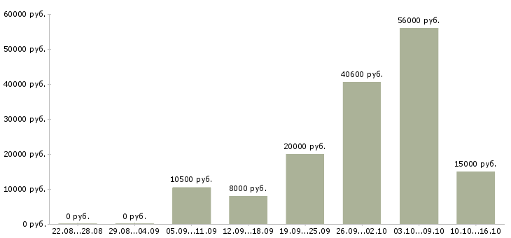 Вакансии или подработка в Кемерово - Медиана зарплат или подработка в Кемерово за 2 месяца