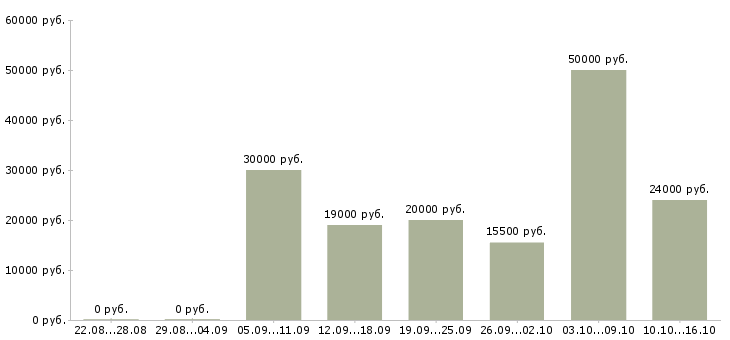 Вакансии интернет подработка в Тольятти - Медиана зарплат интернет подработка в Тольятти за 2 месяца