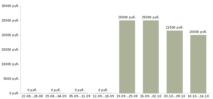 Вакансии кладовщики на склады в Перми - Медиана зарплат кладовщики на склады в Перми за 2 месяца