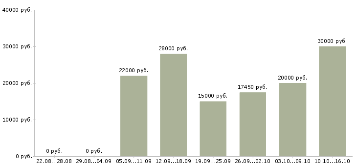 Вакансии консультант в магазин в Кургане - Медиана зарплат консультант в магазин в Кургане за 2 месяца