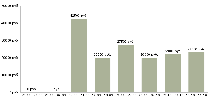 Вакансии мамам в Саратове - Медиана зарплат мамам в Саратове за 2 месяца
