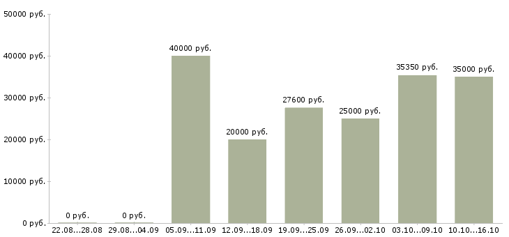 Вакансии мастер по производству в Уфе - Медиана зарплат мастер по производству в Уфе за 2 месяца