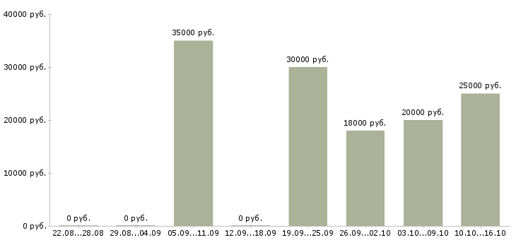 Вакансии мастер производственного обучения Санкт-петербург - Медиана зарплат мастер производственного обучения Санкт-петербург за 2 месяца