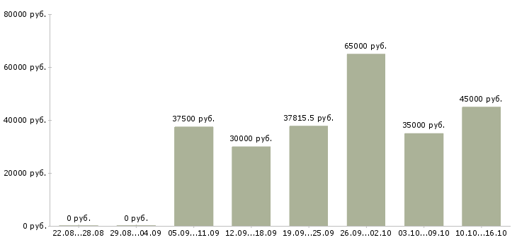 Вакансии мастер участка в Иркутске - Медиана зарплат мастер участка в Иркутске за 2 месяца