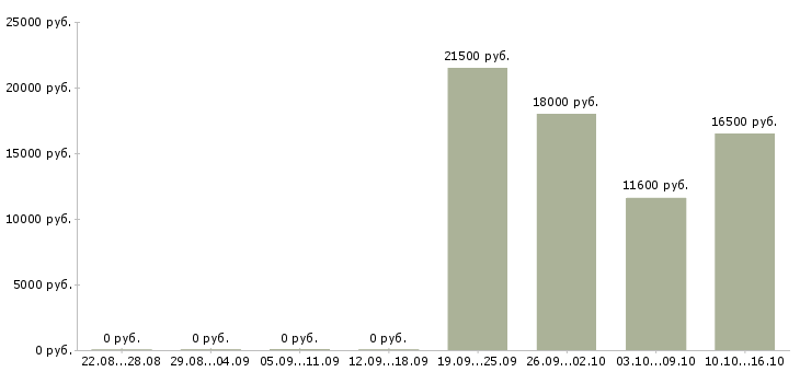 Вакансии менеджер без опыта работы в Новокузнецке - Медиана зарплат менеджер без опыта работы в Новокузнецке за 2 месяца