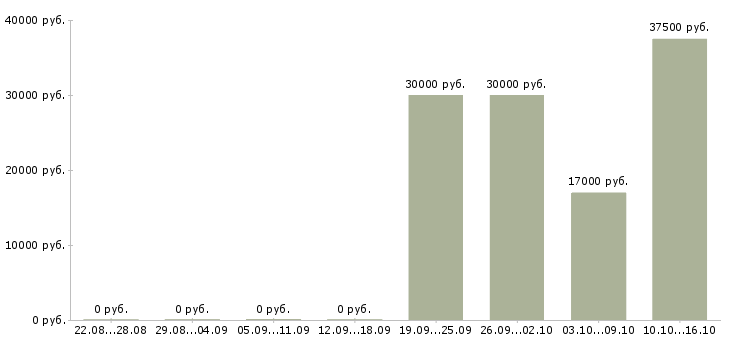 Вакансии менеджер в организацию Симферополь - Медиана зарплат менеджер в организацию Симферополь за 2 месяца