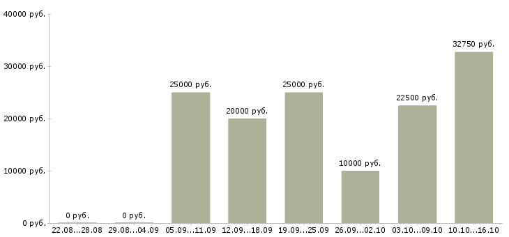 Вакансии менеджер магазинов Хакасия - Медиана зарплат менеджер магазинов Хакасия за 2 месяца