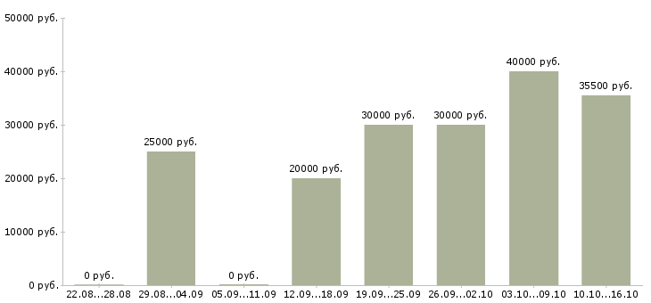 Вакансии менеджер организации в Сыктывкаре - Медиана зарплат менеджер организации в Сыктывкаре за 2 месяца