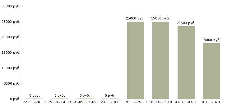 Вакансии менеджер отдела в Солнечногорске - Медиана зарплат менеджер отдела в Солнечногорске за 2 месяца