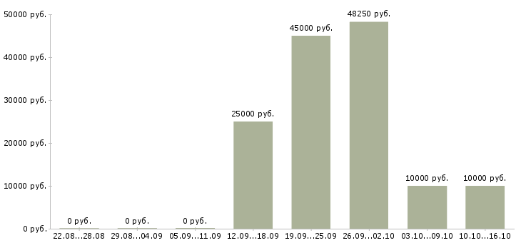 Вакансии менеджер персонала в Чебоксарах - Медиана зарплат менеджер персонала в Чебоксарах за 2 месяца