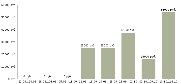 Вакансии менеджер по поиску в Магнитогорске - Медиана зарплат менеджер по поиску в Магнитогорске за 2 месяца