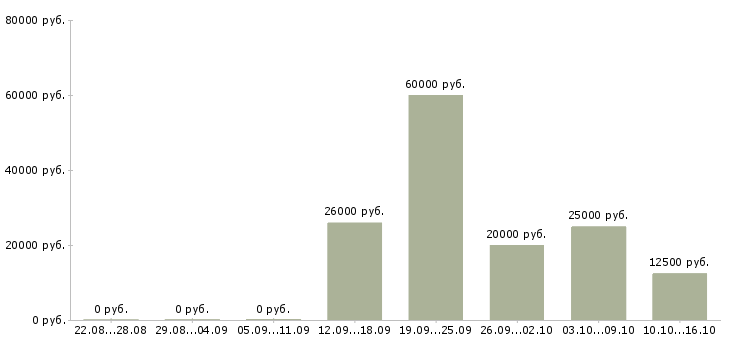 Вакансии менеджер по работе к клиентами в Магнитогорске - Медиана зарплат менеджер по работе к клиентами в Магнитогорске за 2 месяца
