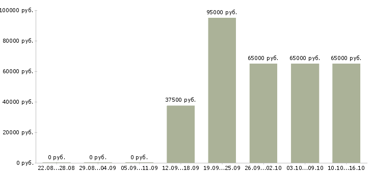 Вакансии менеджер региональный Якутия - Медиана зарплат менеджер региональный Якутия за 2 месяца