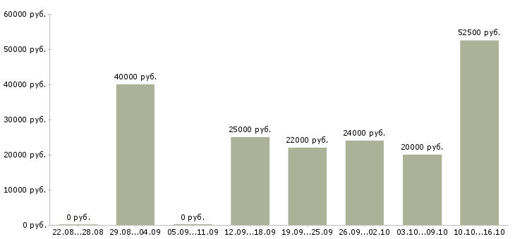 Вакансии менеджер сайта в Вологде - Медиана зарплат менеджер сайта в Вологде за 2 месяца