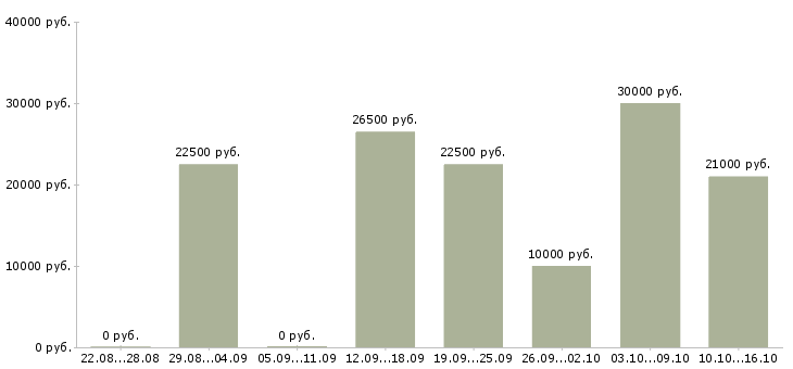 Вакансии менеджер удаленный Набережные челны - Медиана зарплат менеджер удаленный Набережные челны за 2 месяца