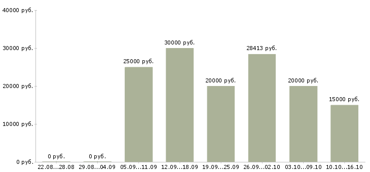 Вакансии менеджеры по подбору персонала в Архангельске - Медиана зарплат менеджеры по подбору персонала в Архангельске за 2 месяца