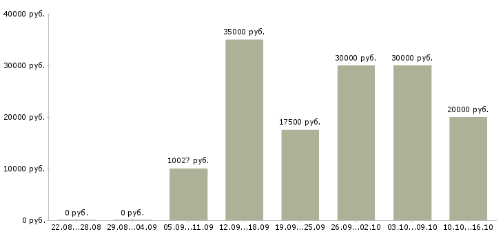 Вакансии менеджеры по рекламе в Чебоксарах - Медиана зарплат менеджеры по рекламе в Чебоксарах за 2 месяца