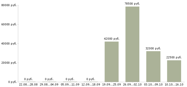 Вакансии нужны рабочие в Смоленске - Медиана зарплат нужны рабочие в Смоленске за 2 месяца