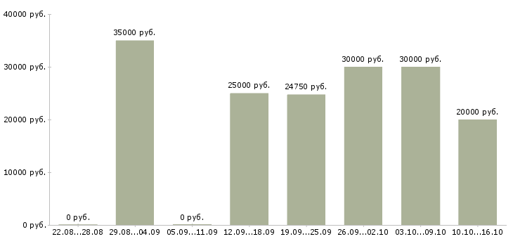 Вакансии оператор 1 с в Подольске - Медиана зарплат оператор 1 с в Подольске за 2 месяца