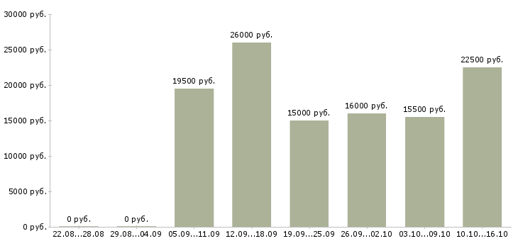 Вакансии оператор call центр в Ярославле - Медиана зарплат оператор call центр в Ярославле за 2 месяца