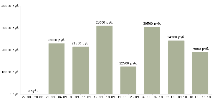Вакансии оператор в магазин в Владимире - Медиана зарплат оператор в магазин в Владимире за 2 месяца