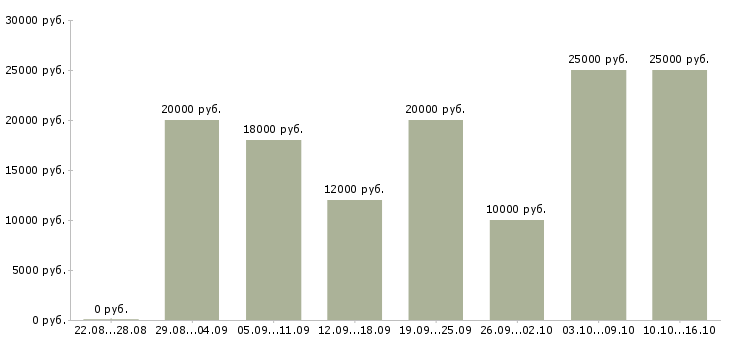Вакансии оператор звонков в Пензе - Медиана зарплат оператор звонков в Пензе за 2 месяца