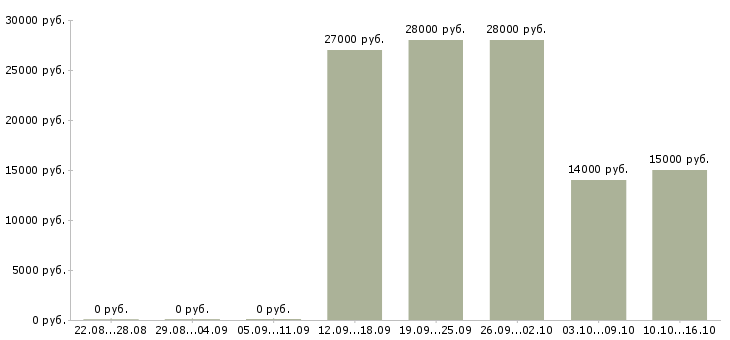 Вакансии официанты в Ярославле - Медиана зарплат официанты в Ярославле за 2 месяца