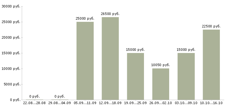 Вакансии парикмахер универсал в Новосибирске - Медиана зарплат парикмахер универсал в Новосибирске за 2 месяца