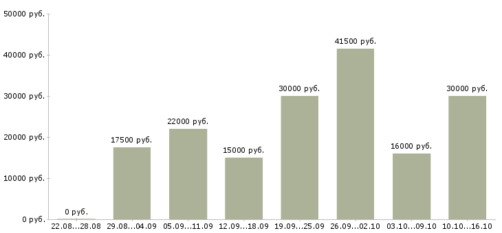 Вакансии по совмещению Улан-удэ - Медиана зарплат по совмещению Улан-удэ за 2 месяца