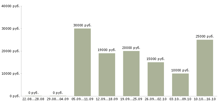 Вакансии подработка в интернете в Тольятти - Медиана зарплат подработка в интернете в Тольятти за 2 месяца