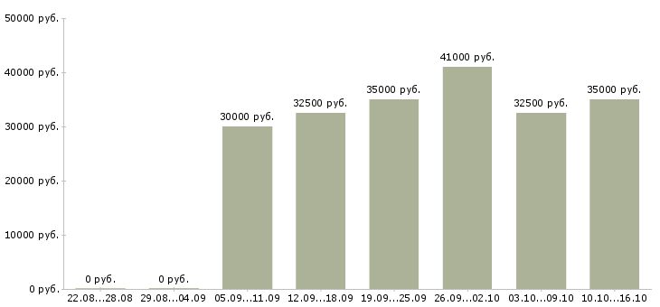 Вакансии продавец в магазины одежды в Химках - Медиана зарплат продавец в магазины одежды в Химках за 2 месяца