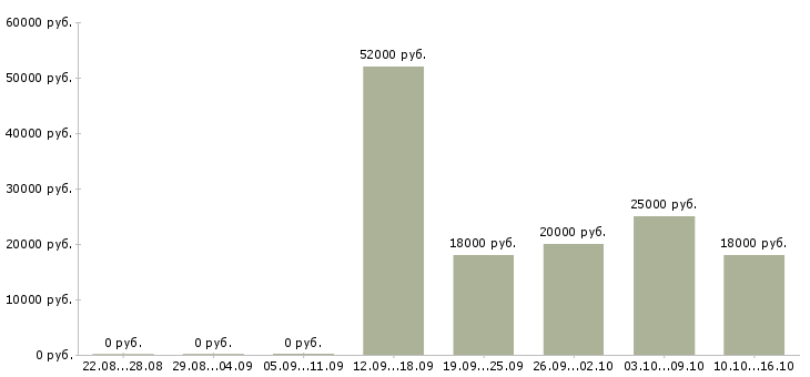 Вакансии продавец на одежду в Тюмени - Медиана зарплат продавец на одежду в Тюмени за 2 месяца