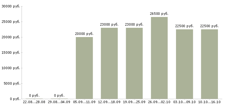 Вакансии производственный работник Ростов-на-дону - Медиана зарплат производственный работник Ростов-на-дону за 2 месяца