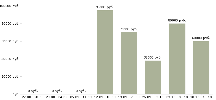 Вакансии рабочие на завод в Вологде - Медиана зарплат рабочие на завод в Вологде за 2 месяца