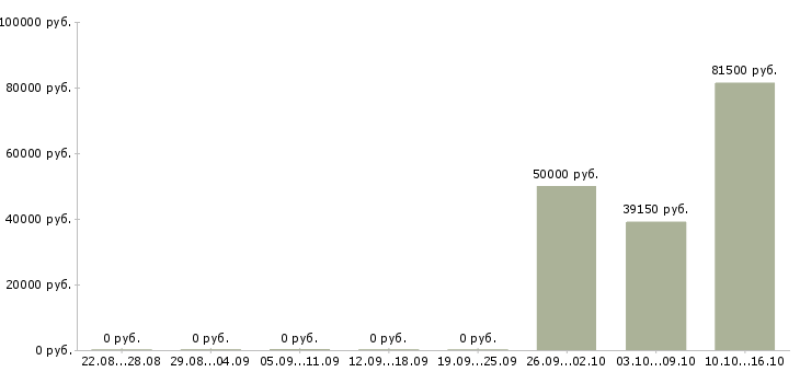 Вакансии рабочий на вахту в Солнечногорске - Медиана зарплат рабочий на вахту в Солнечногорске за 2 месяца