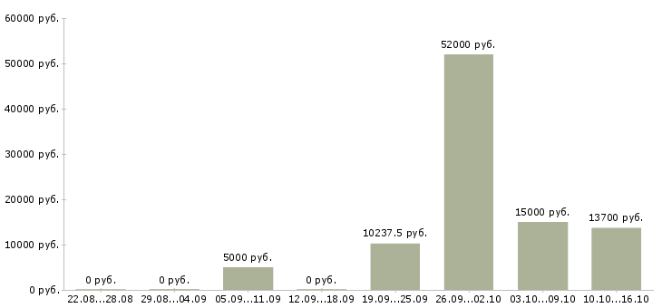 Вакансии рабочий по ремонту в Мурманске - Медиана зарплат рабочий по ремонту в Мурманске за 2 месяца