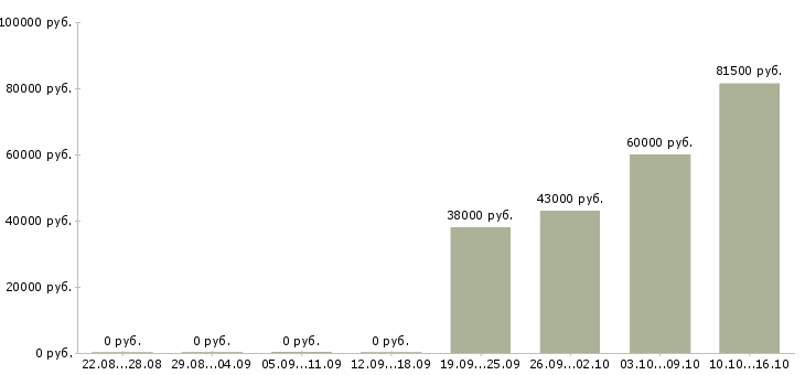 Вакансии рабочий сотрудник в Раменском - Медиана зарплат рабочий сотрудник в Раменском за 2 месяца