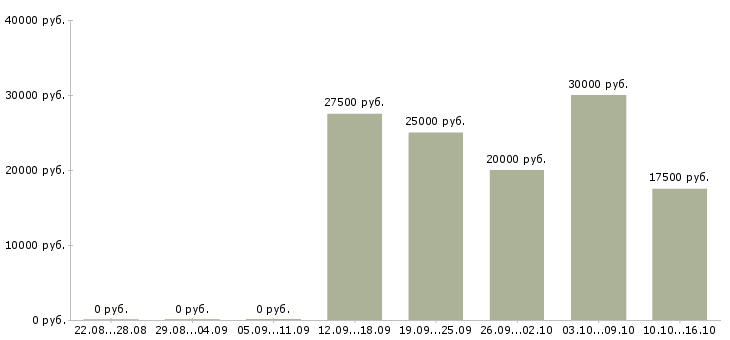 Вакансии размещение объявлений Бурятия - Медиана зарплат размещение объявлений Бурятия за 2 месяца