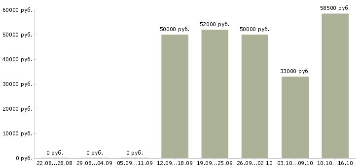 Вакансии разнорабочий на вахту в Казани - Медиана зарплат разнорабочий на вахту в Казани за 2 месяца