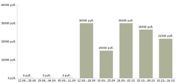 Вакансии рекламная деятельность в Перми - Медиана зарплат рекламная деятельность в Перми за 2 месяца