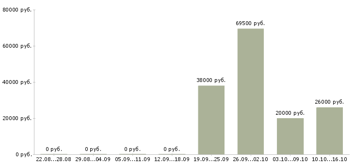 Вакансии руководитель программы в Курске - Медиана зарплат руководитель программы в Курске за 2 месяца