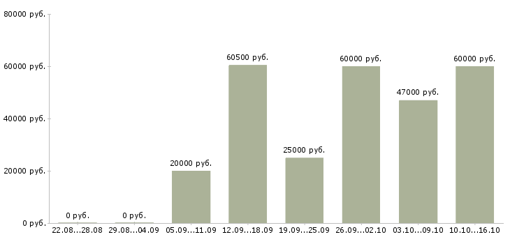Вакансии руководитель строительства в Краснодаре - Медиана зарплат руководитель строительства в Краснодаре за 2 месяца