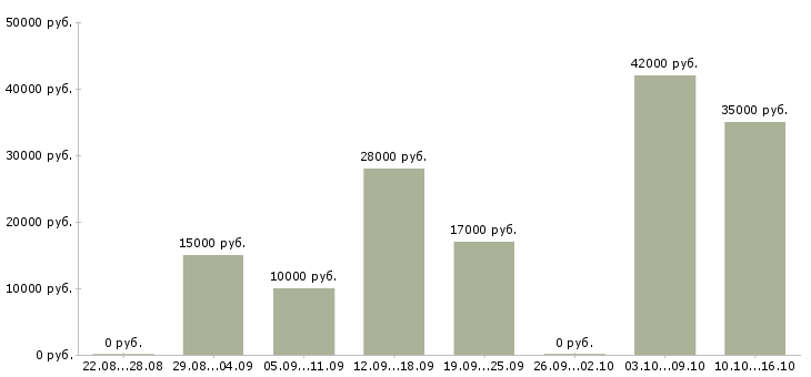 Вакансии с гибким графиком Симферополь - Медиана зарплат с гибким графиком Симферополь за 2 месяца